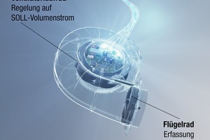  Die zentrale Steuerelektronik des Ventilators regelt die Luftmenge abhängig vom erfassten Ist-Volumenstrom mittels eines im Luftstrom positionierten Flügel­radanemometers.  