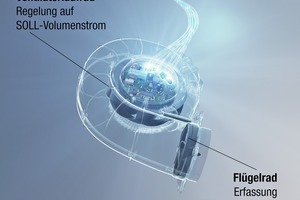  Die zentrale Steuerelektronik des Ventilators regelt die Luftmenge abhängig vom erfassten Ist-Volumenstrom mittels eines im Luftstrom positionierten Flügel­radanemometers.  