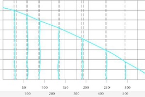  Exemplarische Darstellung der Volumenkonstanz-Regelstufen. Mit Hilfe des zum Patent angemeldeten Flügelradanemometers lässt sich der Volumenstrom mit einer Genauigkeit von +/-1 % regeln (gestrichelte Linie) und das bei einem Luftleistungsbereich von 50 m³/h bis zu 500 m³/h.  