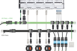  Im Projekt wurde eine siebenpolige Flachleitung (grün) für die Netz­versorgung der Automationsgeräte und der KNX-Signalübertragung eingesetzt. Außerdem parallel eine fünfpolige Flachleitung (schwarz) für die Versorgung der EDV-Steckdosen im Bodentank. 