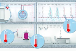 Für die nachweisbare Wirksamkeit einer thermischen Desinfektion ist der korrekte Ablauf der Maßnahme entscheidend. Sämtliche Parameter (Temperatur/Zeit) sollten genauestens protokolliert werden. 