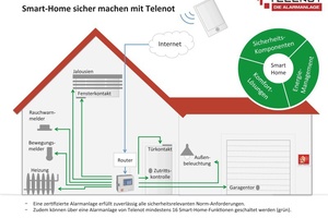  Smart Home Sicherheit 