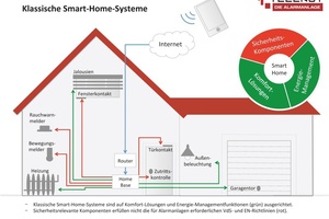  Smart Home klassisch 