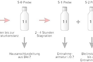  Schema der Probenahme auf die Parameter Blei, Kupfer und Nickel gemäß Empfehlung des Umweltbundesamtes. Nur wenn diese Rahmenbedingungen bei der Probenahme eingehalten werden, können die Messergebnisse in Relation zu den Grenzwerten der TrinkwV gesetzt werden. 