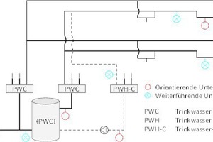  Probenahmestellen bei orientierenden und systemischen Untersuchungen auf Legionellen gemäß DVGW W 551. Im Gegensatz zu den endständigen Probenahmen bei Blei, Kupfer und Nickel werden Wasserproben für die Legionellenuntersuchungen auch im System entnommen.   