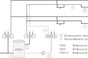  Probenahmestellen bei orientierenden und systemischen Untersuchungen auf Legionellen gemäß DVGW W 551. Im Gegensatz zu den endständigen Probenahmen bei Blei, Kupfer und Nickel werden Wasserproben für die Legionellenuntersuchungen auch im System entnommen.   