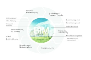  Der Gebäudelebenszyklus in BIM ist digitalIm Idealfall begleitet ein durchgängiges Datenmodell den gesamten Entstehungs- und Nutzungsprozess eines Objektes, von der Architektenzeichnung über den Bau und Betrieb bis hin zum Rückbau.  
