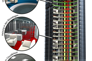  Das Kühlsystem der Server nutzt bis zu 90 % der von der Hardware produzierten Wärme ... 