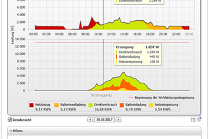  Stromerzeugung und Verbrauch lassen sich tagesgenau nachvollziehen. 