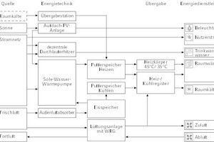  Anlagenkonzept 