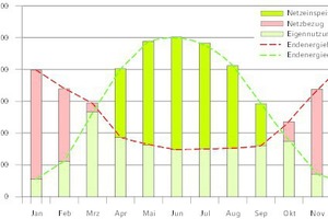  Endenergiebilanz Effizienzhaus-Plus 
