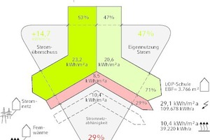  Energiedreieck für Strom und Fernwärme 