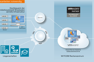  Das Hochbauamt in Wiesbaden beauftragte Kieback&amp;Peter damit, eine auf Cloud-Server basierte Gebäudeleittechnik aufzubauen.  