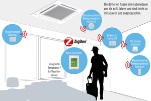  Um einen effizienten Betrieb bei bestmöglicher Luftqualität zu gewährleisten, stellt Panasonic im Rahmen des VRF Smart Connectivity Systems eine Reihe verschiedener Sensoren zur Verfügung.  