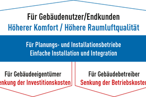  Dank der niedrigeren Investitionskosten und der deutlichen Einsparungen im Betrieb macht sich der Einsatz von Smart-Connect für Immobilienbetreiber schnell bezahlt. 