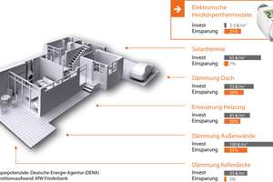  Digitalisierte Thermostate bergen ein hohes Einsparpotential gegenüber anderen Annahmen.  