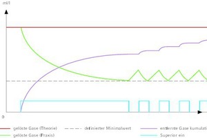  Der Vakuumabscheider „SpiroVent Superior“ arbeitet nach Bedarf, wie diese Grafik verdeutlicht.  