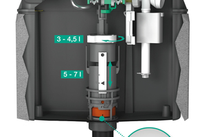  Der UP-Spülkasten „Sanicontrol A31/B31“ zeichnet sich durch eine verbesserte Spültechnik aus. 