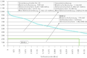  Darstellung der Jahresdauerlinie des zukünftigen Strombedarfs, Jahr 2016 