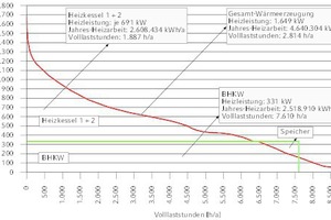  Darstellung der Jahresdauerlinie des zukünftigen Wärmebedarfs, Jahr 2016 