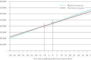  Wärmegestehungskosten in Abhängigkeit des veränderlichen Erdgas- bzw. Fernwärmepreises 