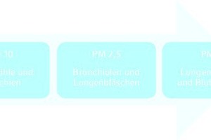  Die drei Feinstaubfraktionen PM10, PM2,5 und PM1 nach ISO 16890 