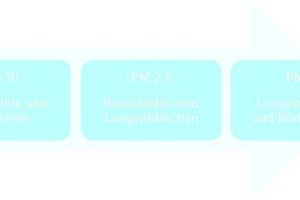 Die drei Feinstaubfraktionen PM10, PM2,5 und PM1 nach ISO 16890 