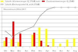  Bilanzierung 1Monatliche Wärmemengen und Deckungsanteil der solarthermischen Wärmeerzeugung für das Gebäude in Umkirch (für Januar 2017 liegen keine Messdaten vor) 