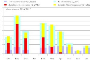  Bilanzierung 2Thermische Energiebilanz für das Gebäude in Umkirch – monatliche Wärmebereitstellung und Wärmeverbrauch (für Januar 2017 liegen keine Messdaten vor)  