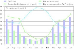  Bilanzierung 3Elektrische Energiebilanz und Deckungsanteile für das Gebäude in Frankfurt am Main – monatliche Auswertung der Photovoltaikerträge  