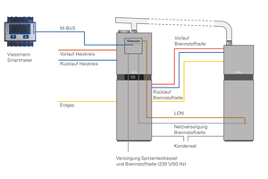  Wie bei einem Gas-Brennwertgerät genügen je ein Strom- und Erdgasanschluss sowie die üblichen Armaturen für Vor- und Rücklauf sowie Kalt- und Warmwasser. Über LON kommunizieren die beiden Module miteinander. 