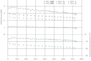  Experimentelle Ergebnisse zur Beladung des Eisspeichers für zwei verschiedene Teillaststufen des Verdichters in der Außeneinheit bei einer Umgebungstemperatur von 25 °C  