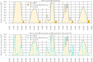  Vergleich der elektrischen Leistungsverläufe eines PV-gekoppelten Mono-Split-Klimagerätes ohne Eisspeicher (Referenzfall) und mit Eisspeicher an 5 beispielhaften Sommertagen 