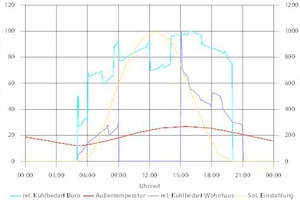  Tageslastgänge für den Kühlbedarf im Privatgebäude und einem gewerblich genutzten Objekt im Vergleich 