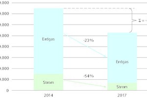  Entwicklung des Energiebezugs 