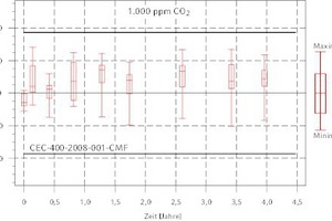  Stabilitätstestergebnisse für 23 GM10 CO2-Sensormodule im Innenbereich bei 1.000 ppm. Schwarze Linien repräsentieren Anforderungen der kalifornischen Verordnung CEC-400-2008-001-CMF. 