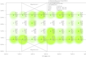  Raumluftgeschwindigkeits- und Temperaturverteilung horizontal in 1,1 m Höhe mit Multifunktionalem Labormodul   