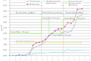  SF6-Konzentration vor dem Digestorium, Zuluftvolumenstrom 25 m³/h·m2 