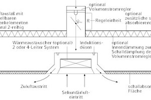  Funktionsbereiche des Multifunktionalen Labormoduls (Krantz Aachen)  