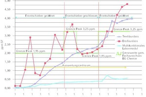  SF6-Konzentration vor dem Digestorium, Zuluftvolumenstrom 42 m³/h·m2  