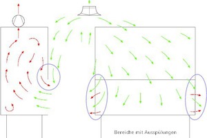  Darstellung der kritischen Bereiche mit Ausspülung aus Abzügen 