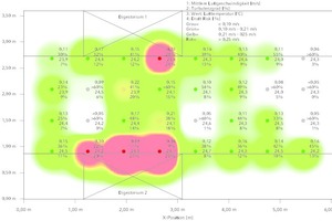  Raumluftgeschwindigkeits- und Temperaturverteilung horizontal in 1,1 m Höhe mit Textilauslass Spezifischer Zuluftvolumenstrom 42 m3/h·m2 