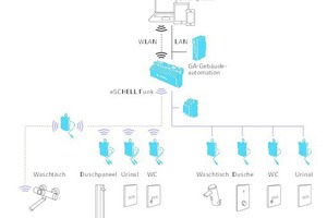  Verwaltung von 64 Armaturen Die Kommunikation mit den Armaturen erfolgt über Funk oder Kabel oder gemischt Funk/Kabel. 