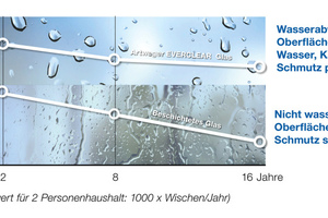  Langzeit-Test bei mechanischer Beanspruchung 