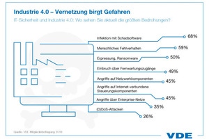  ... Gefahren der Vernetzung wurden auf der Hannover Messe 2018 offen diskutiert. 