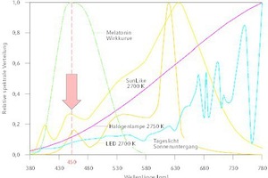  Kritischer Bereich bei ca. 450 nm: Gegenüber dem Tageslicht bei Sonnenuntergang weisen warmweiße LED’s mit einer Farbtemperatur von 2.700 K eine höhere biologische Wirksamkeit auf, da eine Emission von blauem Licht im Bereich von 450 nm vorhanden. Das Spektrum von Halogenlampen gleicht sich dem Licht beim Sonnenuntergang näher an. [10, 11]   