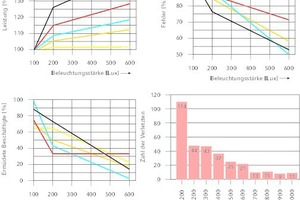  Bei höheren Beleuchtungsstärken steigt die Leistungsfähigkeit der Mitarbeiter [5], sinkt die Fehlerquote [6], fühlen sich weniger Beschäftigte müde [7], sinkt die Zahl der Verletzten bei Arbeits­unfällen [8, 9].  
