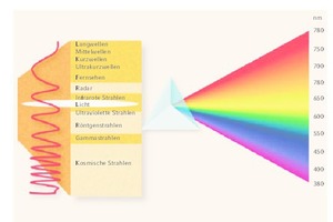  Licht ist der sichtbare Teil der elektromagnetischen Strahlung. Durch ein transparentes Medium, z.B. Glasprisma oder Wassertropfen, wird das Licht in seine Farb­bestandteile aufgebrochen. [1] 