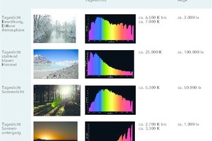  Das Tageslicht ist nicht statisch, sondern verändert seine Eigenschaften im Tagesverlauf. [2] 