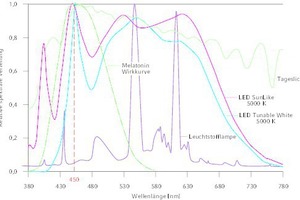  Die spektrale Zusammensetzung einiger Lichtquellen, die für die Arbeitsplatzbeleuchtung im Innenraum zur Verfügung stehen. Die Nachbildung des Tageslichts mit künstlichen Lichtquellen ist schwierig, da einige spektrale Anteile im sichtbaren Bereich nur ungenügend vorhanden sind. Die biologische Wirksamkeit der jeweiligen Lichtquellen lässt sich anhand der Wirkkurve der Melatonin-Suppression erkennen. Bei allen hier dargestellten kaltweißen LED’s liegt das Emissionsmaximum bei ca. 450 nm, somit haben sie eine hohe biologische Wirksamkeit. [10, 11] 